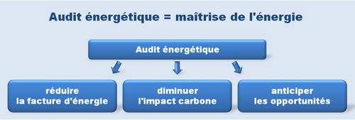 audit energetique maitrise de l energie - Audit énergétique Batiment