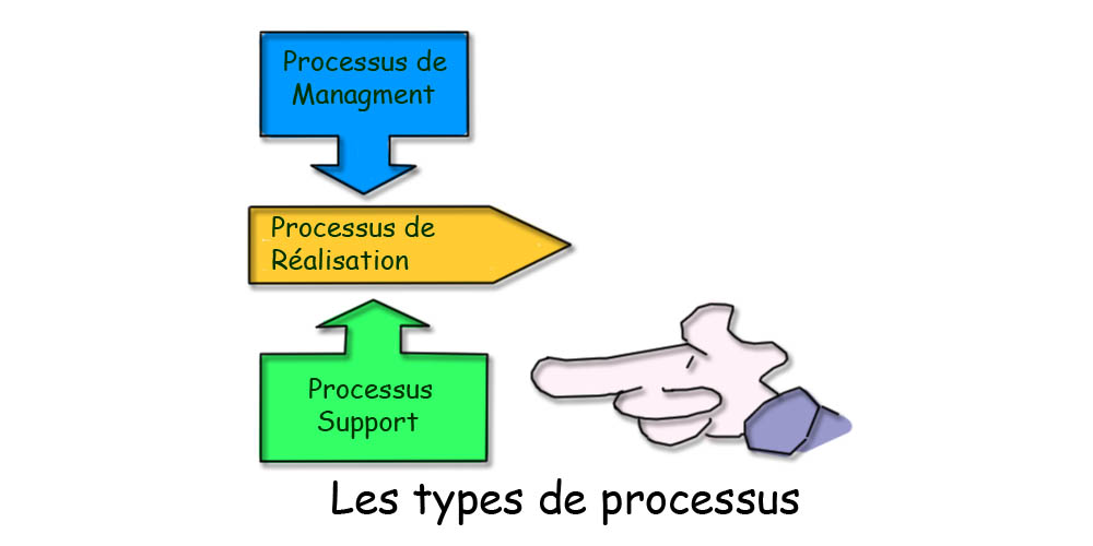 types processus - Approche Processus pour la certification SMQ ISO 9001 au Maroc
