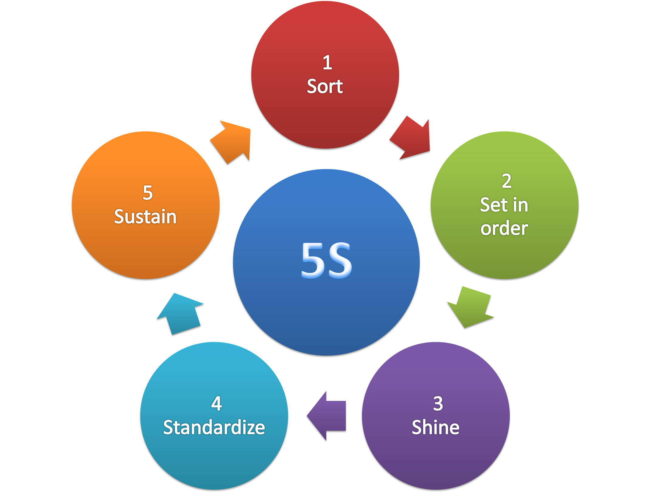 5S methodology - Cabinet de Formation au Maroc
