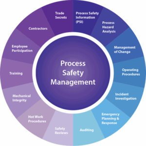 Process Safety Management Compliance 1 1 300x300 - Gestion du process safety