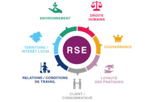 actualites marches publics allotissement rse europe 1 300x200 - Responsabilité sociétale des entreprises RSE