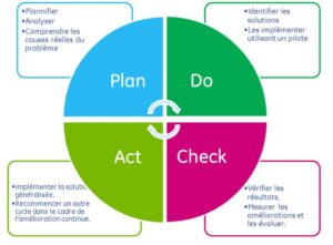 pdca 1024x753 1 300x221 - Norme ISO 14001 environnement