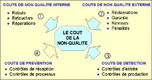 Maitrise des coûts de la non-qualité couts 517 300x158 - Maitrise des coûts de la non-qualité