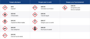 signalétique spécifique aux produits dangereux (CLP/GHS)